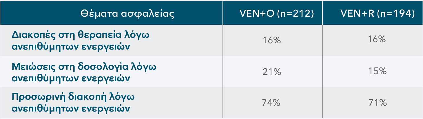 Dose adjustments and discontinuations due to AEs